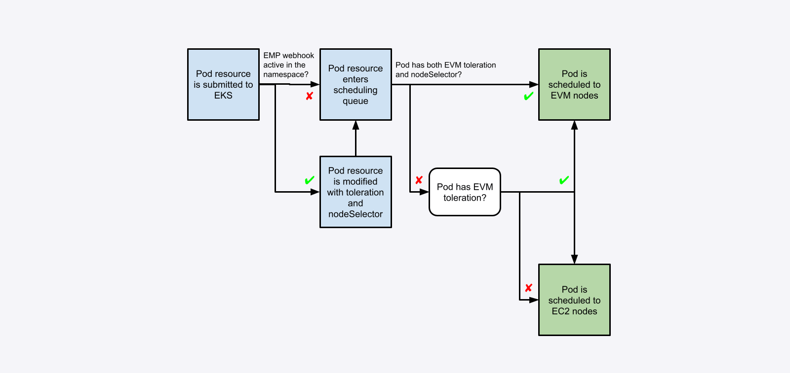 overview of the scheduling flow when EVMs are in use