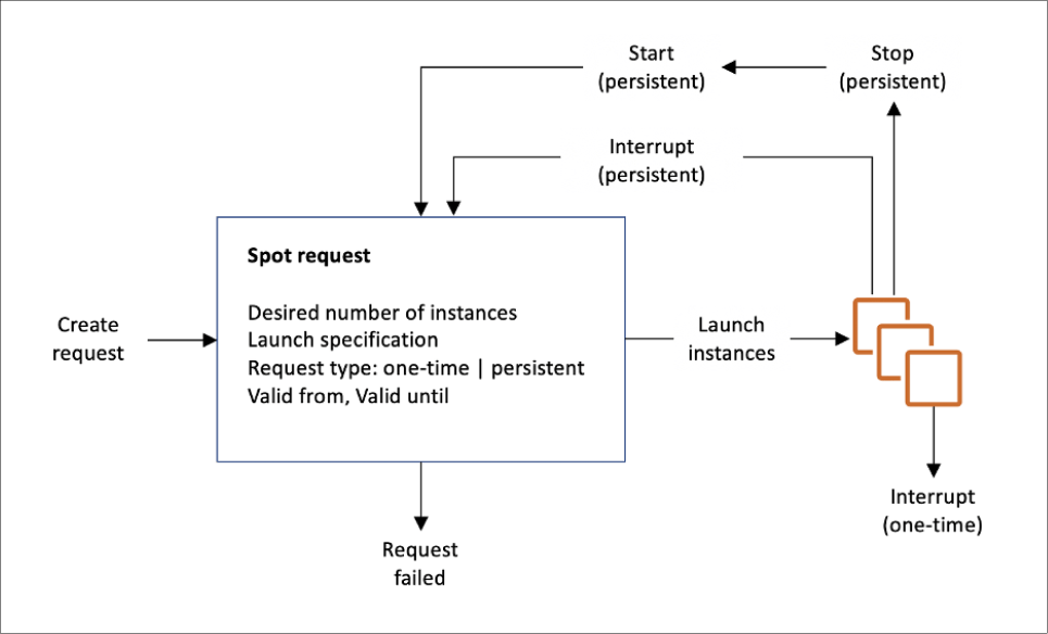 How AWS spot instance requests are handled