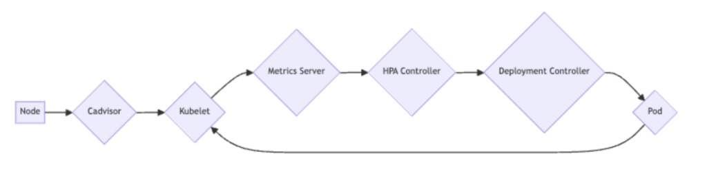 Kubernetes HPA metrics flow overview